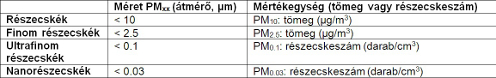 A PM10-en belüli frakciók